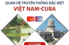 [Infographics] Quan hệ truyền thống đặc biệt Việt Nam-Cuba