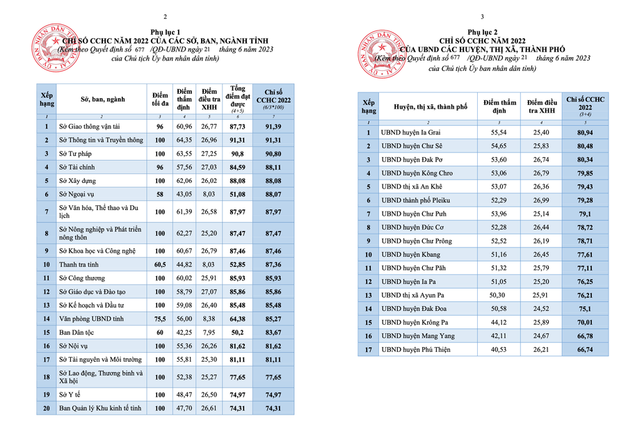 Chỉ số Cải cách hành chính của các sở, ban, ngành và UBND cấp huyện năm 2022. Chỉ số Cải cách hành chính của các sở, ban, ngành và UBND cấp huyện năm 2022.