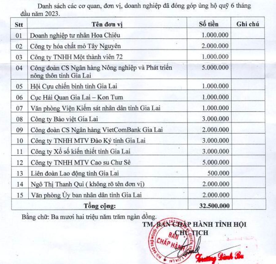 Danh sách các cơ quan, đơn vị, tổ chức, cá nhân ủng hộ quỹ. Danh sách các cơ quan, đơn vị, tổ chức, cá nhân ủng hộ quỹ.