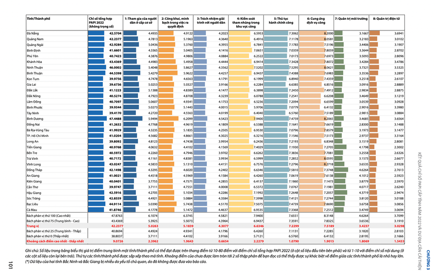 Bảng tổng hợp kết quả PAPI năm 2022 của các tỉnh, thành Việt Nam. Ảnh chụp màn hình Bảng tổng hợp kết quả PAPI năm 2022 của các tỉnh, thành Việt Nam. Ảnh chụp màn hình