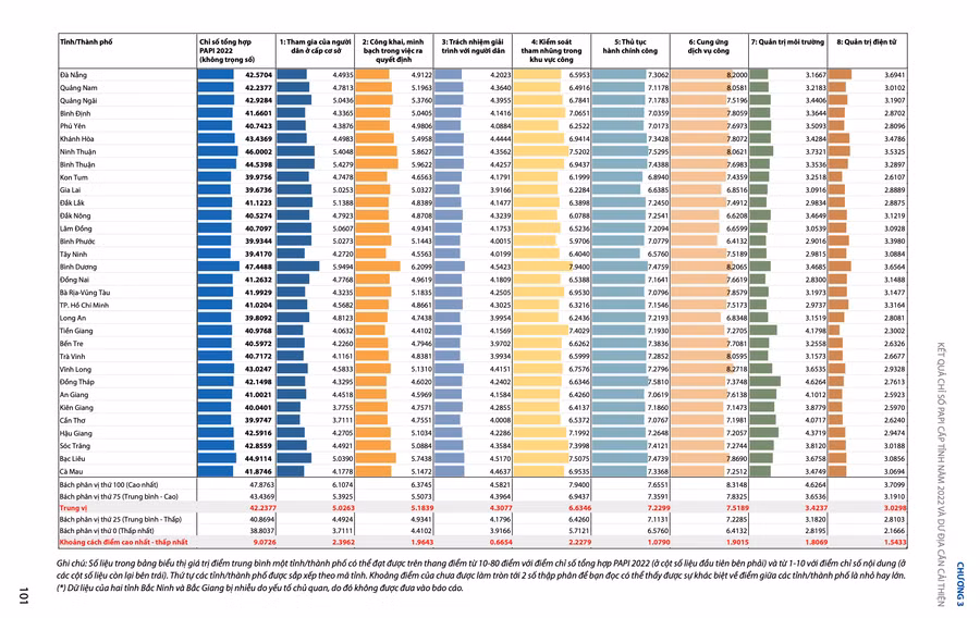 Bảng tổng hợp kết quả PAPI năm 2022 của các tỉnh, thành Việt Nam. Ảnh chụp màn hình