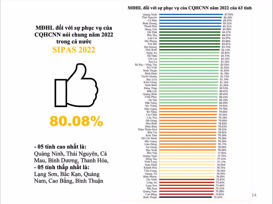 Bảng xếp hạng chỉ số SIPAS năm 2022 của 63 tỉnh, thành. Ảnh nguồn Bộ Nội vụ