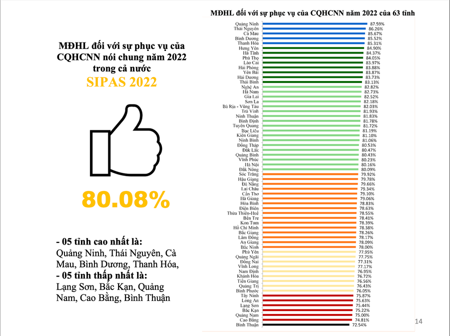 Bảng xếp hạng chỉ số SIPAS năm 2022 của 63 tỉnh, thành. Ảnh nguồn Bộ Nội vụ Bảng xếp hạng chỉ số SIPAS năm 2022 của 63 tỉnh, thành. Ảnh nguồn Bộ Nội vụ