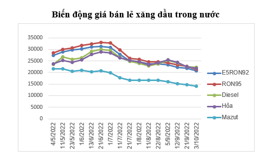 Biến động giá xăng dầu trong nước. Ảnh nguồn Bộ Công thương. Biến động giá xăng dầu trong nước. Ảnh nguồn Bộ Công thương.