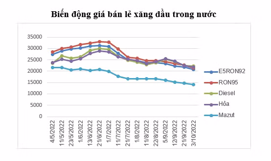 Biến động giá xăng dầu trong nước. Ảnh nguồn Bộ Công thương.