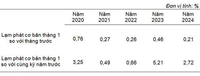 Lạm phát cơ bản tháng 1 từ năm 2020-2024. Nguồn: GSO
