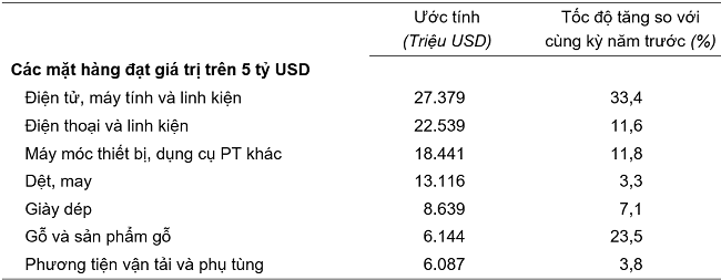 Trị giá một số mặt hàng xuất khẩu 5 tháng đầu năm 2024 Trị giá một số mặt hàng xuất khẩu 5 tháng đầu năm 2024