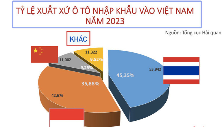Thái Lan đã vượt Indonesia trở thành quốc gia xuất khẩu nhiều ô tô vào Việt Nam nhất trong năm 2023 Thái Lan đã vượt Indonesia trở thành quốc gia xuất khẩu nhiều ô tô vào Việt Nam nhất trong năm 2023