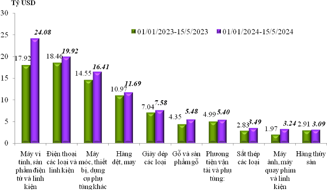 Trị giá xuất khẩu của một số nhóm hàng lớn lũy kế từ 1-1-2024 đến 15-5-2024 Trị giá xuất khẩu của một số nhóm hàng lớn lũy kế từ 1-1-2024 đến 15-5-2024