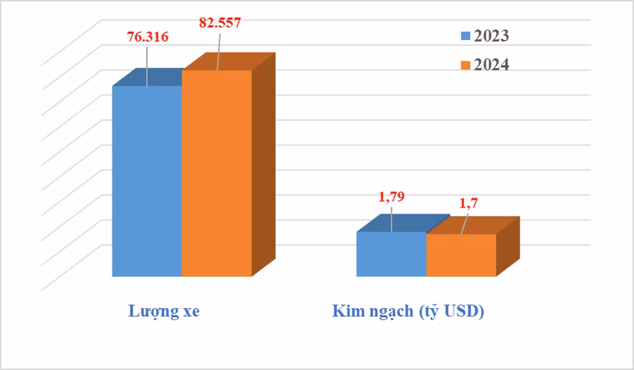 Cả nước nhập khẩu 82.557 ô tô nguyên chiếc các loại với tổng kim ngạch 1,7 tỷ USD