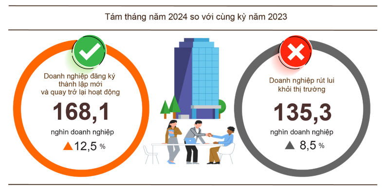 Tình hình đăng ký doanh nghiệp 8 tháng năm 2024 Tình hình đăng ký doanh nghiệp 8 tháng năm 2024