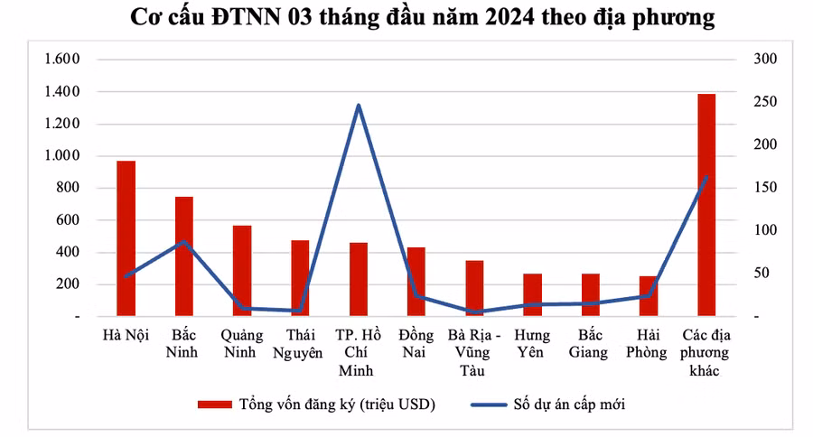 Cơ cấu dòng vốn FDI 3 tháng đầu năm 2024 theo địa phương. Ảnh: MPI