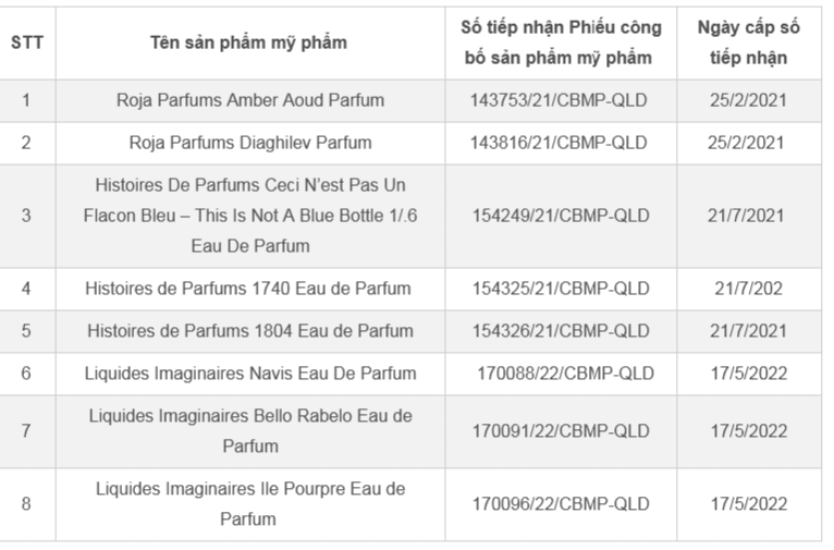 8 sản phẩm nước hoa phải thu hồi, tiêu hủy theo Công văn 1534/QLD-MP ngày 27-5-2024 của Cục Quản lý Dược