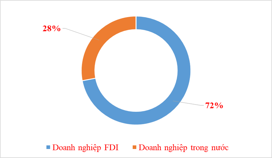 Tỉ trọng của doanh nghiệp FDI và doanh nghiệp trong nước trong tổng kim ngạch xuất khẩu cả nước. Biểu đồ: T.Bình Tỉ trọng của doanh nghiệp FDI và doanh nghiệp trong nước trong tổng kim ngạch xuất khẩu cả nước. Biểu đồ: T.Bình