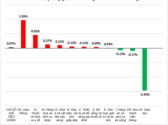 Tốc độ tăng/giảm CPI tháng 4-2024 so với tháng trước. Nguồn: Tổng cục Thống kê Tốc độ tăng/giảm CPI tháng 4-2024 so với tháng trước. Nguồn: Tổng cục Thống kê