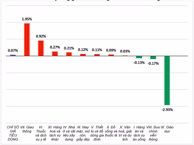 Tốc độ tăng/giảm CPI tháng 4-2024 so với tháng trước. Nguồn: Tổng cục Thống kê