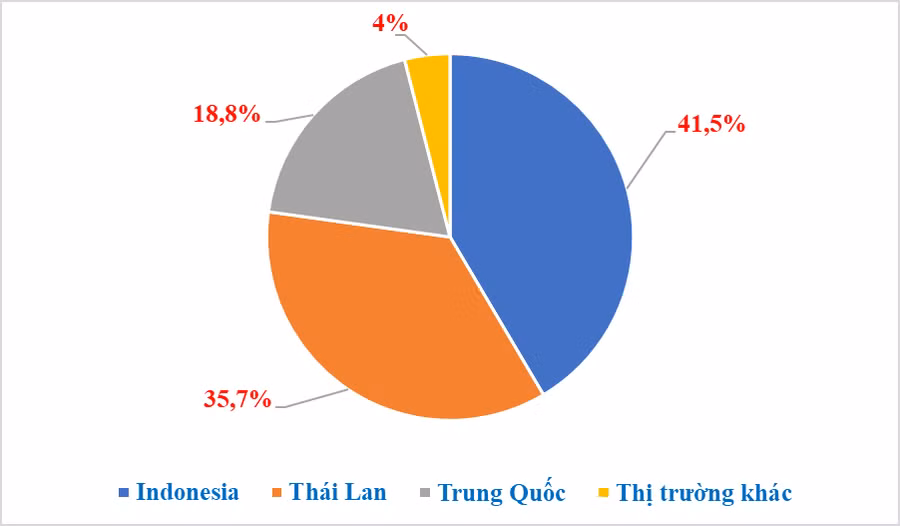 Cơ cấu lượng ô tô nhập khẩu theo thị trường, tính từ đầu năm đến hết tháng 7-2024 Cơ cấu lượng ô tô nhập khẩu theo thị trường, tính từ đầu năm đến hết tháng 7-2024