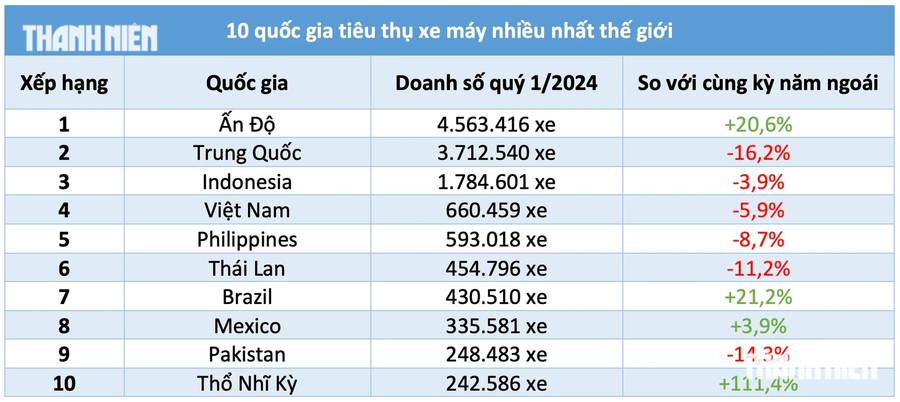 10 quốc gia tiêu thụ xe máy nhiều nhất thế giới trong quý I-2024 10 quốc gia tiêu thụ xe máy nhiều nhất thế giới trong quý I-2024