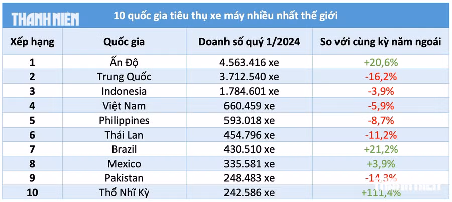 10 quốc gia tiêu thụ xe máy nhiều nhất thế giới trong quý I-2024