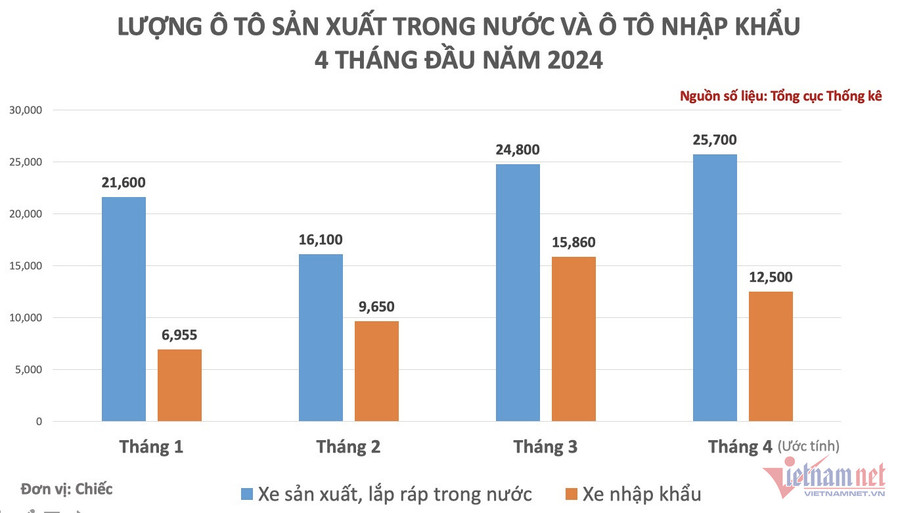 Lượng xe mới được bổ sung cho thị trường Việt Nam trong tháng 4 đã giảm nhẹ so với tháng trước