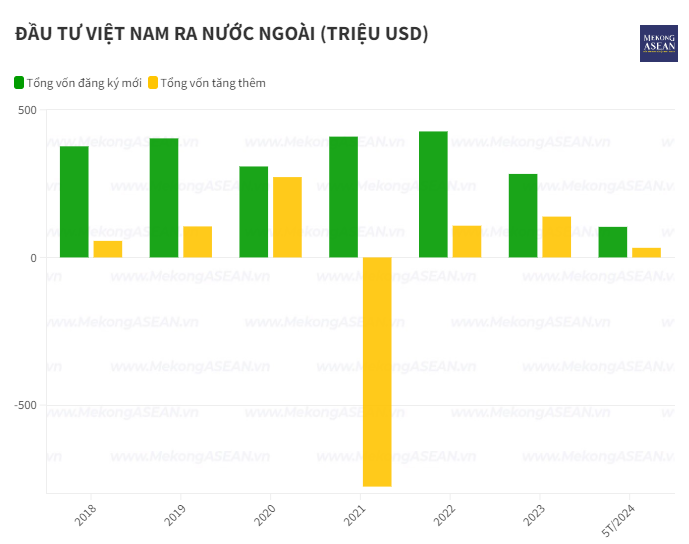 Đầu tư của Việt Nam ra nước ngoài