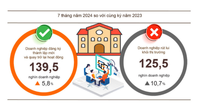 Tình hình đăng ký doanh nghiệp 7 tháng năm 2024 so với cùng kỳ năm 2023 Tình hình đăng ký doanh nghiệp 7 tháng năm 2024 so với cùng kỳ năm 2023