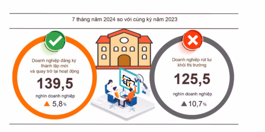 Tình hình đăng ký doanh nghiệp 7 tháng năm 2024 so với cùng kỳ năm 2023