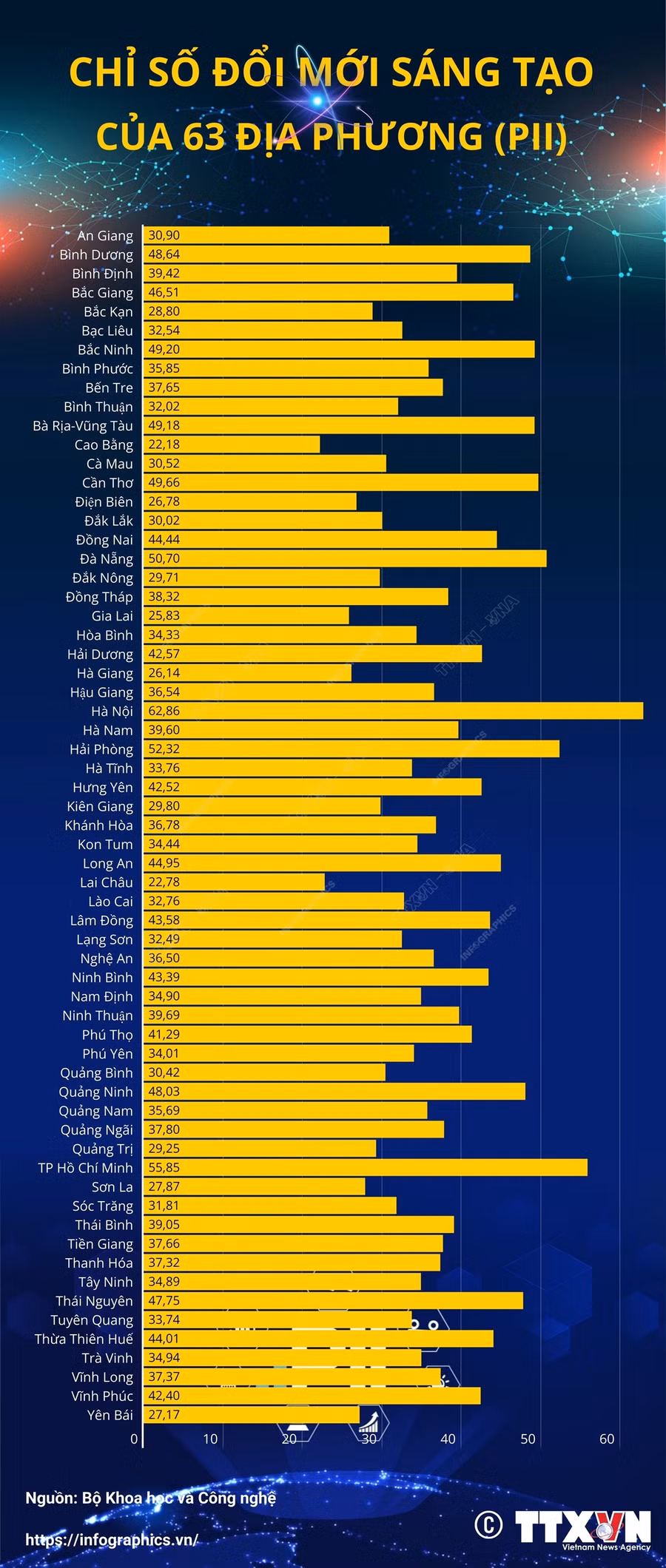 Kết quả Chỉ số Đổi mới Sáng tạo cấp địa phương (PII) năm 2023