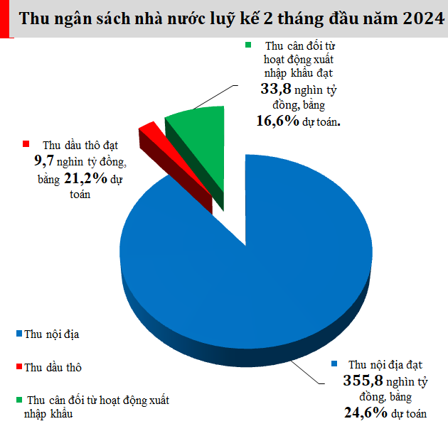 Nguồn: Bộ Tài chính