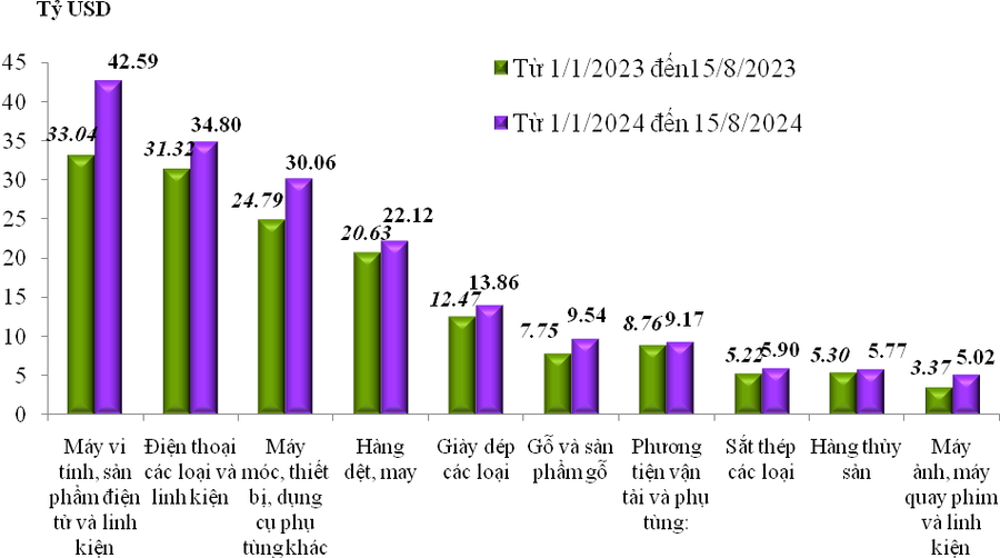 Giá trị xuất khẩu của một số nhóm hàng lớn lũy kế từ 1-1-2024 đến 15-8-2024 và cùng kỳ năm 2023.