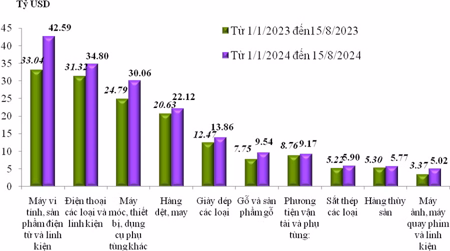 Giá trị xuất khẩu của một số nhóm hàng lớn lũy kế từ 1-1-2024 đến 15-8-2024 và cùng kỳ năm 2023.