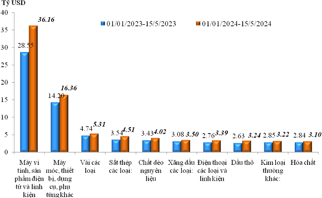 Trị giá nhập khẩu của một số nhóm hàng lớn lũy kế từ 1-1-2024 đến 15-5-2024 Trị giá nhập khẩu của một số nhóm hàng lớn lũy kế từ 1-1-2024 đến 15-5-2024