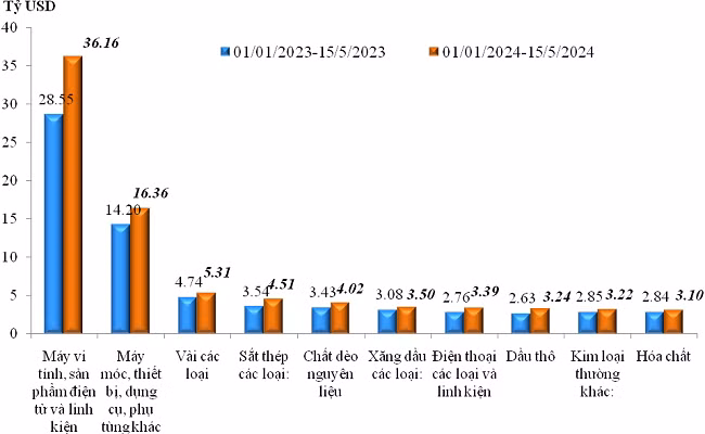 Trị giá nhập khẩu của một số nhóm hàng lớn lũy kế từ 1-1-2024 đến 15-5-2024