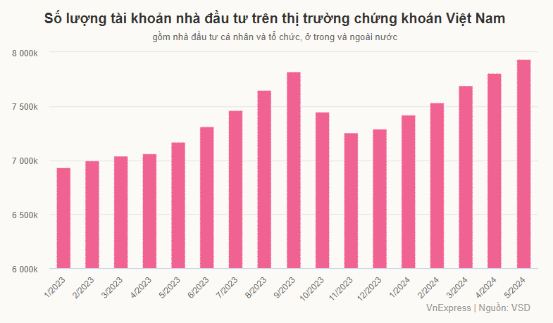 Số lượng tài khoản nhà đầu tư trên thị trường chứng khoán Việt Nam. Nguồn: VSD