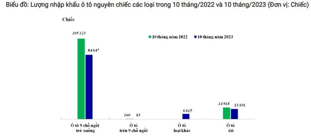 Lũy kế nhập khẩu ô tô các loại 10 tháng 2023 so với cùng kỳ năm ngoái