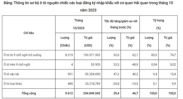 Thống kê ô tô nguyên chiếc các loại nhập về Việt Nam trong tháng 10-2023