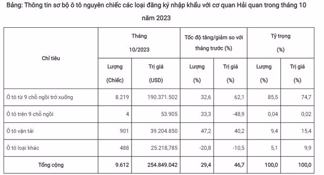Thống kê ô tô nguyên chiếc các loại nhập về Việt Nam trong tháng 10-2023
