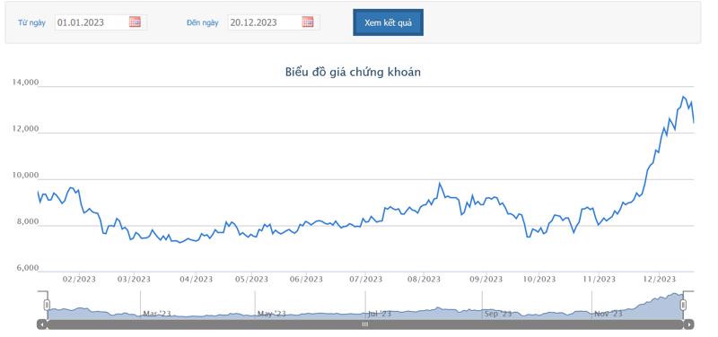 Sơ đồ giao dịch giá cổ phiếu HAG trên HOSE
