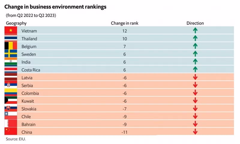 Những quốc gia có thay đổi thứ hạng môi trường kinh doanh nhiều nhất. (Ảnh: EIU)