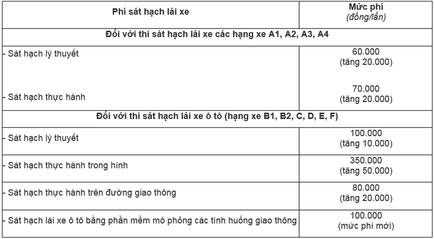 Phí sát hạch Phí sát hạch