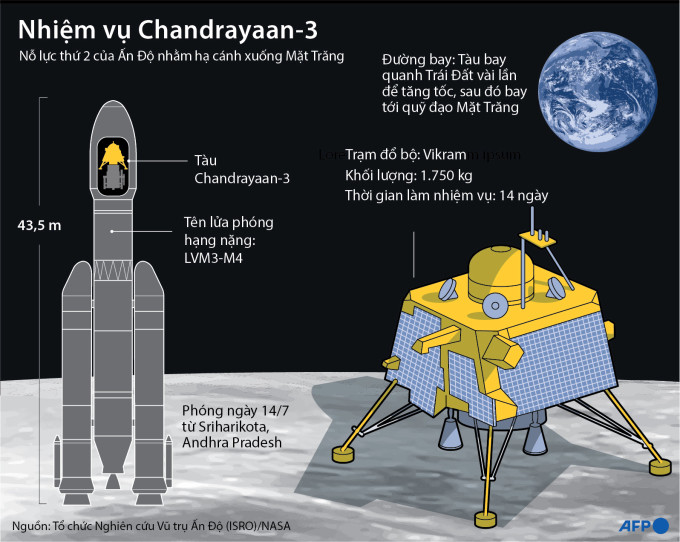 Thông tin về nhiệm vụ Mặt Trăng Chandrayaan-3 của Ấn Độ. Đồ họa: AFP Thông tin về nhiệm vụ Mặt Trăng Chandrayaan-3 của Ấn Độ. Đồ họa: AFP