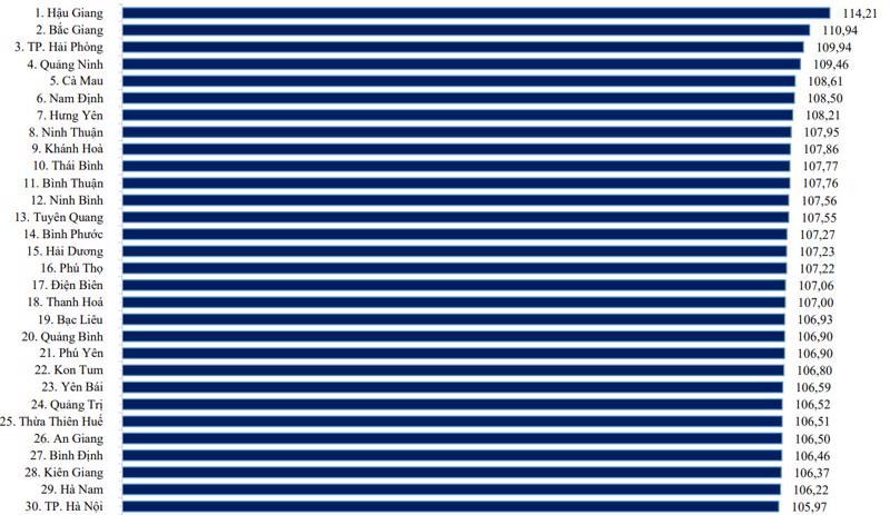 Dự báo chỉ số phát triển GRDP của 30 tỉnh, thành phố trong 6 tháng đầu năm 2023. Nguồn: Tổng Cục Thống kê Dự báo chỉ số phát triển GRDP của 30 tỉnh, thành phố trong 6 tháng đầu năm 2023. Nguồn: Tổng Cục Thống kê