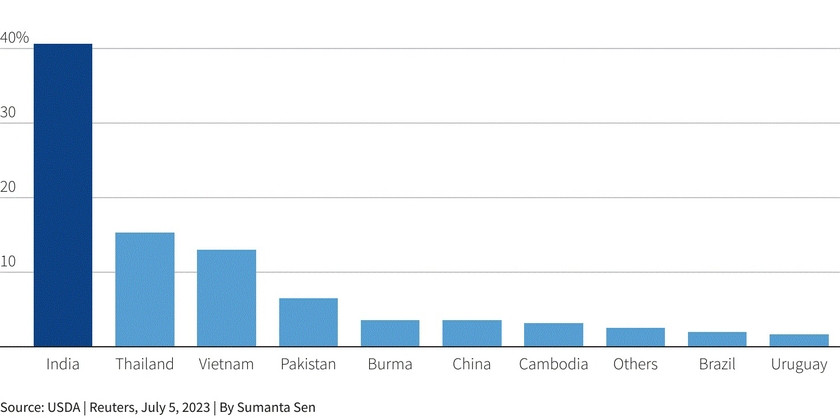 Ấn Độ hiện chiếm khoảng 40% tổng lượng gạo xuất khẩu trên toàn cầu và chiếm thị phần lớn trong phân khúc gạo giá rẻ. (Đồ hoạ: Reuters)