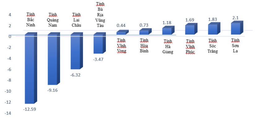 10 tỉnh, thành có mức tăng trưởng thấp nhất 6 tháng đầu năm 2023 10 tỉnh, thành có mức tăng trưởng thấp nhất 6 tháng đầu năm 2023