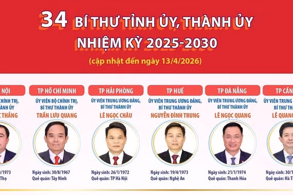 34 Bí thư Tỉnh ủy, Thành ủy nhiệm kỳ 2025-2030