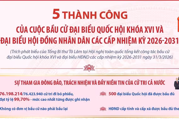 5 thành công của cuộc bầu cử đại biểu Quốc hội khóa XVI và HĐND 2026-2031