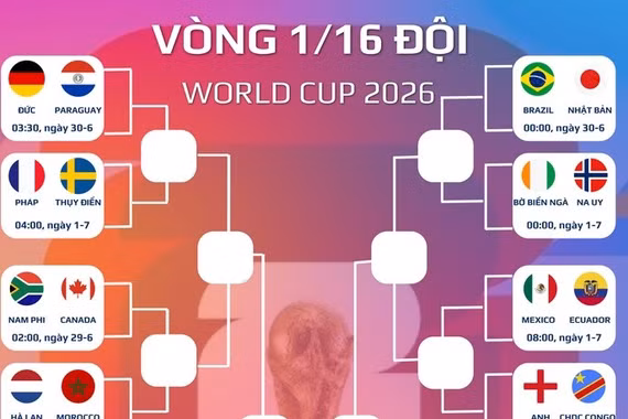 Chốt 16 cặp đấu tiếp theo tại World Cup 2026