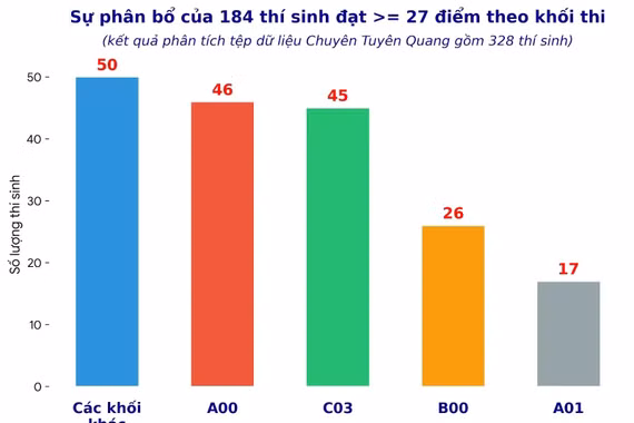 Vụ điểm thi Tuyên Quang: Sẽ hủy kết quả thí sinh vi phạm dù đã trúng tuyển