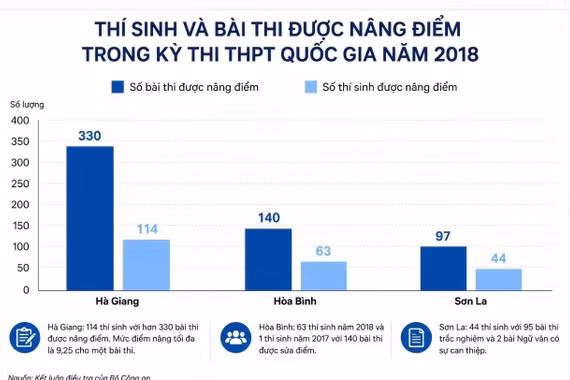 Các bài thi được xác định gian lận sẽ xử lý thế nào?