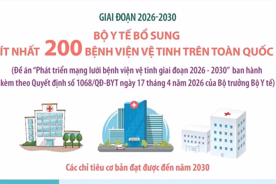 Từ 2026-2030, phát triển thêm ít nhất 200 bệnh viện vệ tinh trên toàn quốc